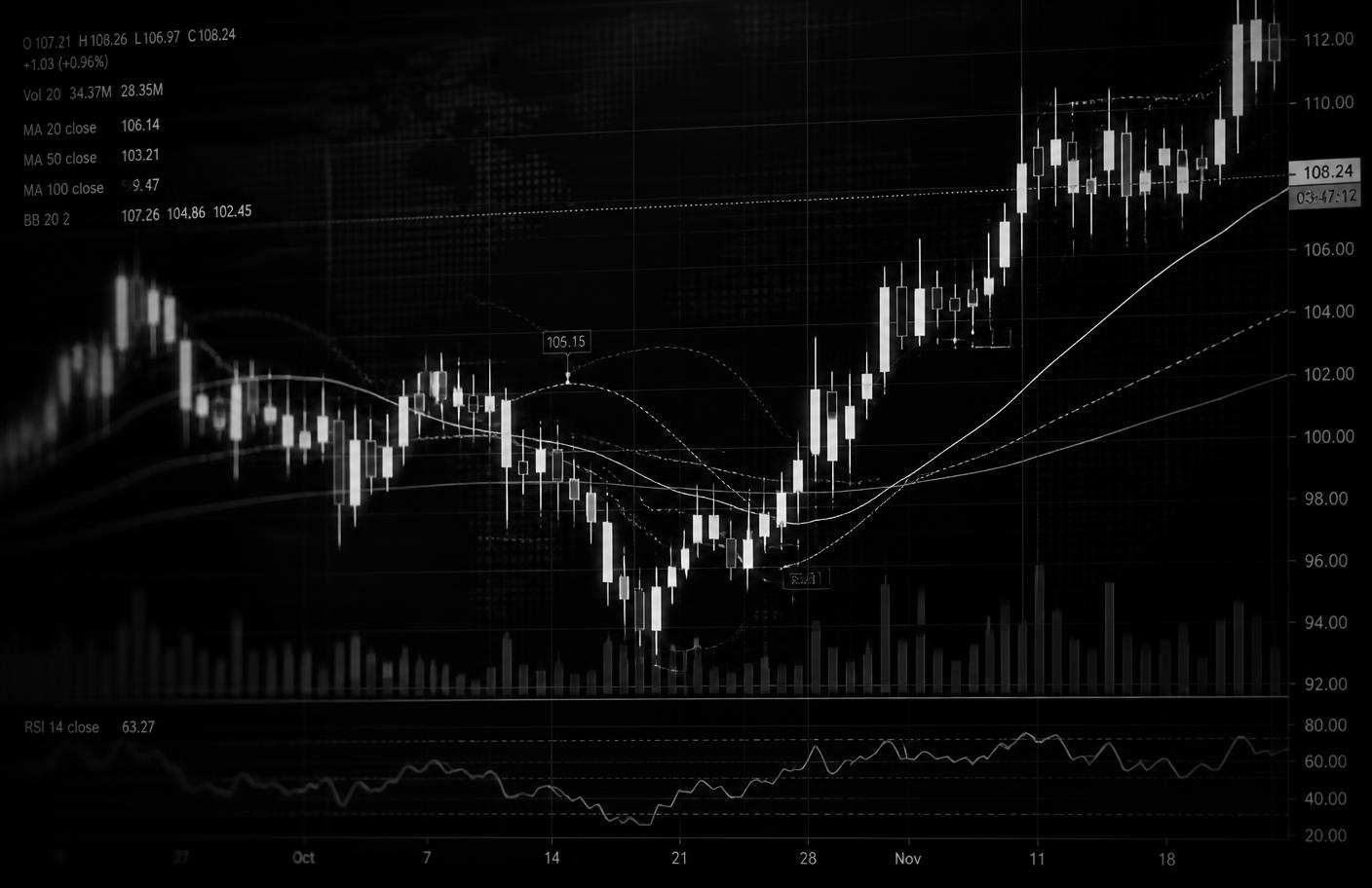 Monochrome candlestick chart with moving averages and volume bars
